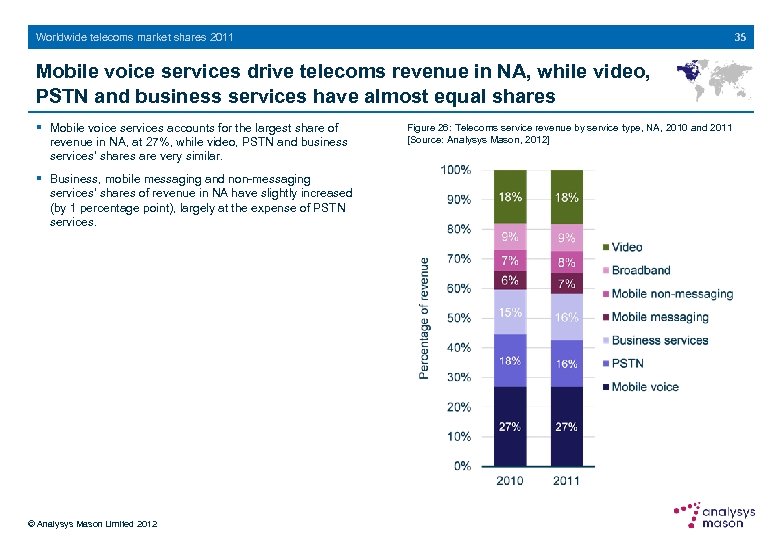35 Worldwide telecoms market shares 2011 Mobile voice services drive telecoms revenue in NA,