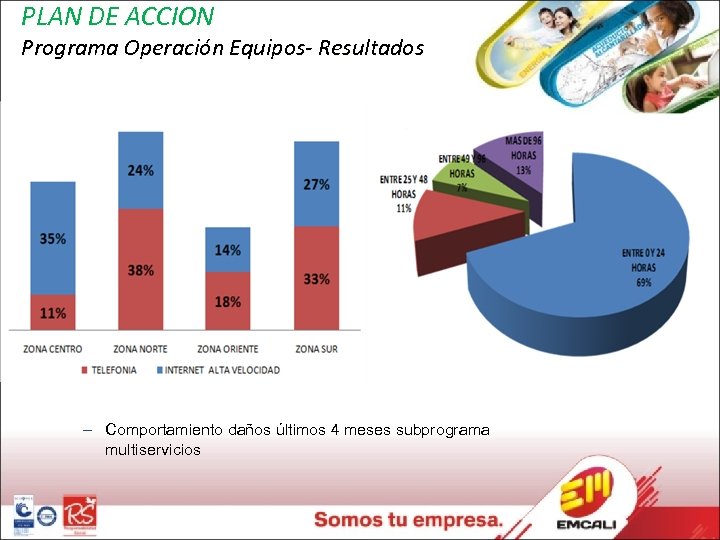 PLAN DE ACCION Programa Operación Equipos- Resultados – Comportamiento daños últimos 4 meses subprograma