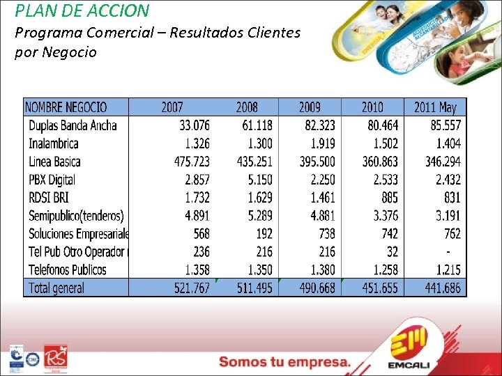 PLAN DE ACCION Programa Comercial – Resultados Clientes por Negocio 