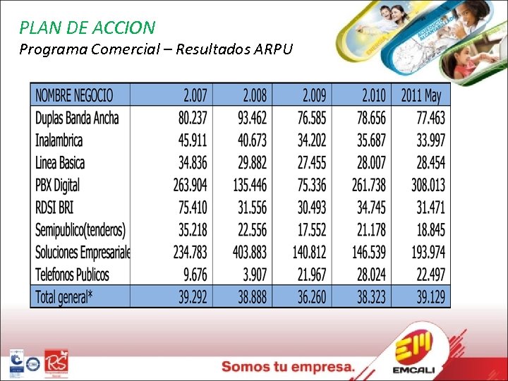PLAN DE ACCION Programa Comercial – Resultados ARPU 