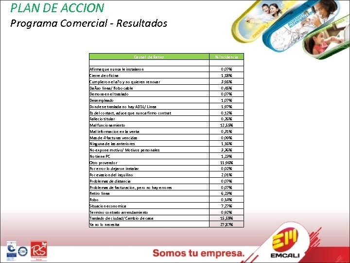 PLAN DE ACCION Programa Comercial - Resultados Causal de Retiro Afirma que nunca le