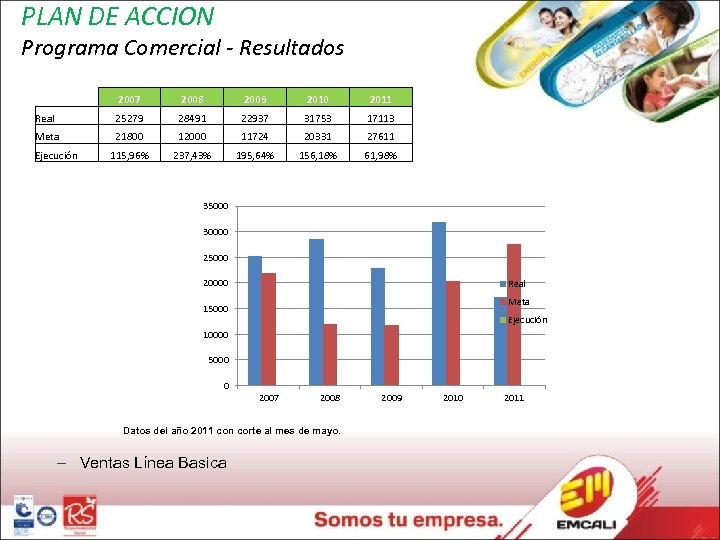 PLAN DE ACCION Programa Comercial - Resultados 2007 2008 2009 2010 2011 Real 25279