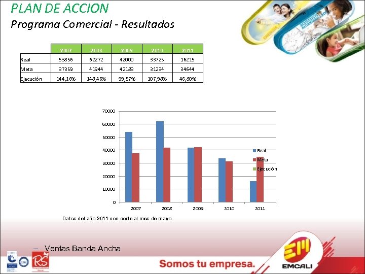 PLAN DE ACCION Programa Comercial - Resultados 2007 2008 2009 2010 2011 Real 53856