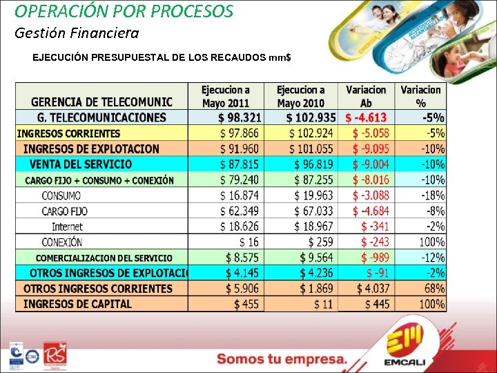 OPERACIÓN POR PROCESOS Gestión Financiera EJECUCIÓN PRESUPUESTAL DE LOS RECAUDOS mm$ 