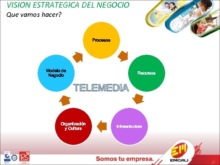 VISION ESTRATEGICA DEL NEGOCIO Que vamos hacer? Procesos Modelo de Negocio Recursos TELEMEDIA Organización