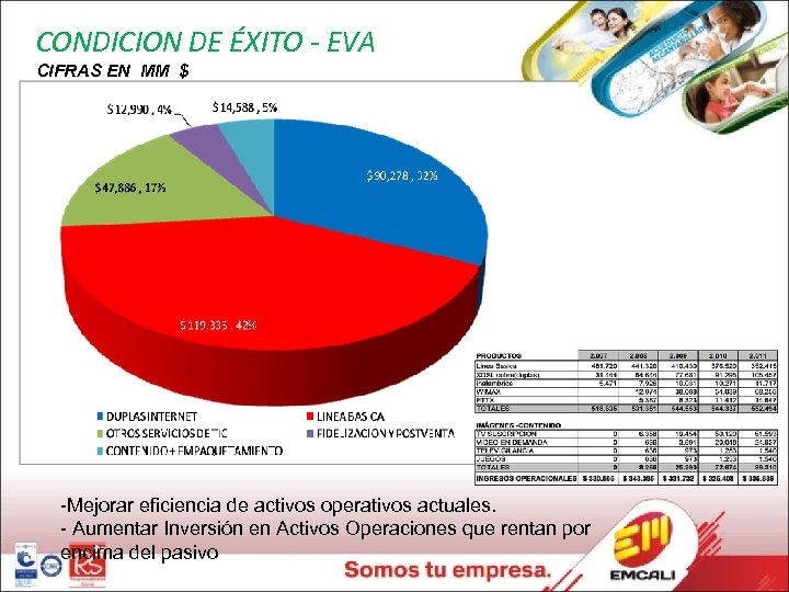 CONDICION DE ÉXITO - EVA CIFRAS EN MM $ -Mejorar eficiencia de activos operativos