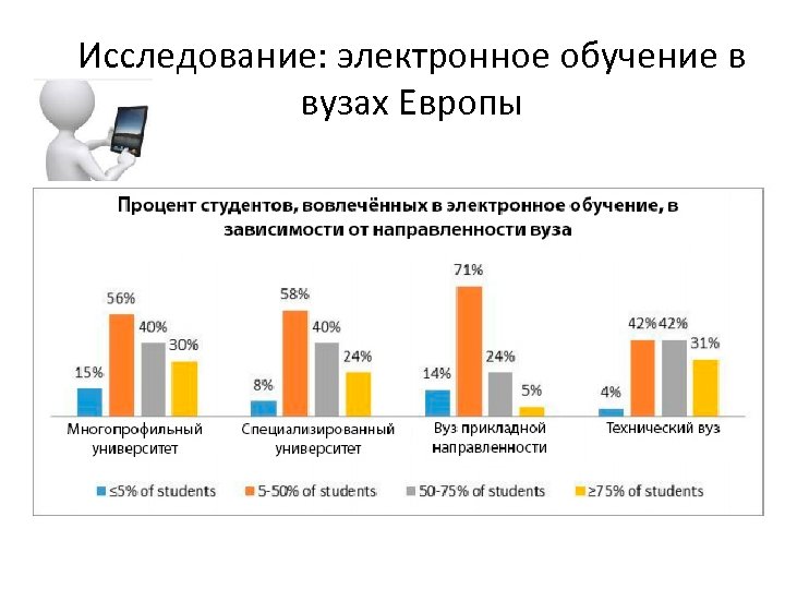 Электронные исследование. Цифровое образование в вузе. Формы электронного обучения в вузе. Статистика электронного обучения в России. Исследование образования в России.