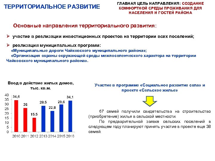 ТЕРРИТОРИАЛЬНОЕ РАЗВИТИЕ ГЛАВНАЯ ЦЕЛЬ НАПРАВЛЕНИЯ: СОЗДАНИЕ КОМФОРТНОЙ СРЕДЫ ПРОЖИВАНИЯ ДЛЯ НАСЕЛЕНИЯ И ГОСТЕЙ РАЙОНА