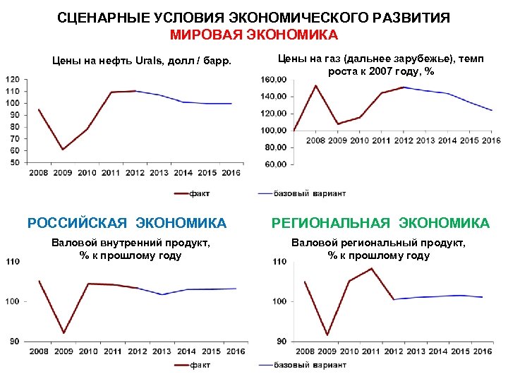 СЦЕНАРНЫЕ УСЛОВИЯ ЭКОНОМИЧЕСКОГО РАЗВИТИЯ МИРОВАЯ ЭКОНОМИКА Цены на нефть Urals, долл / барр. РОССИЙСКАЯ
