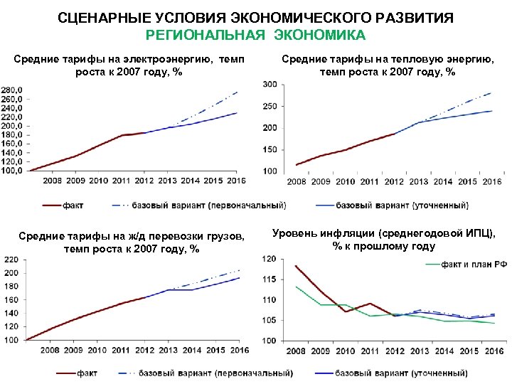 СЦЕНАРНЫЕ УСЛОВИЯ ЭКОНОМИЧЕСКОГО РАЗВИТИЯ РЕГИОНАЛЬНАЯ ЭКОНОМИКА Средние тарифы на электроэнергию, темп роста к 2007