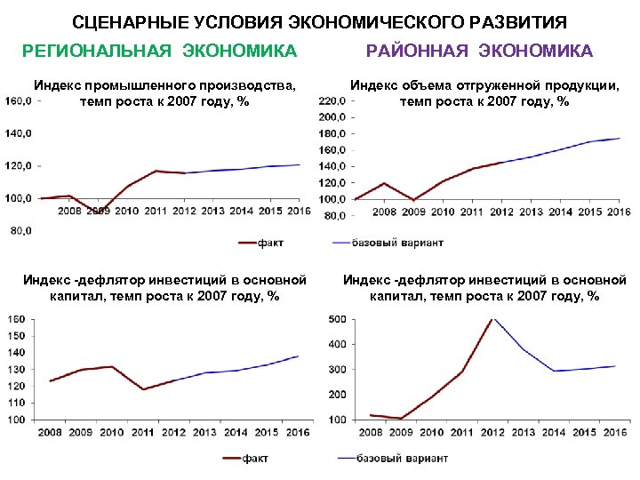 СЦЕНАРНЫЕ УСЛОВИЯ ЭКОНОМИЧЕСКОГО РАЗВИТИЯ РЕГИОНАЛЬНАЯ ЭКОНОМИКА РАЙОННАЯ ЭКОНОМИКА Индекс промышленного производства, темп роста к