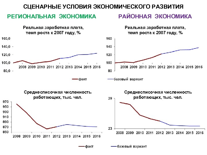 СЦЕНАРНЫЕ УСЛОВИЯ ЭКОНОМИЧЕСКОГО РАЗВИТИЯ РЕГИОНАЛЬНАЯ ЭКОНОМИКА РАЙОННАЯ ЭКОНОМИКА Реальная заработная плата, темп роста к