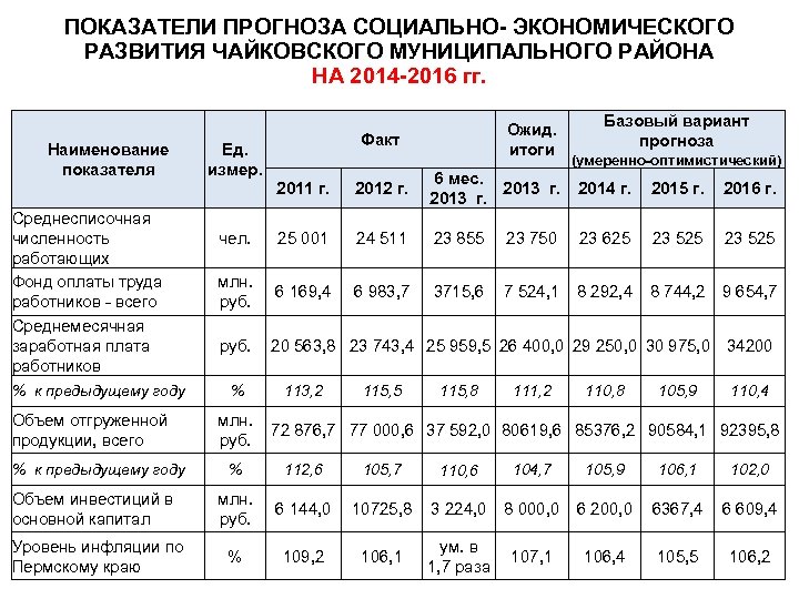 Ожидаемые показатели