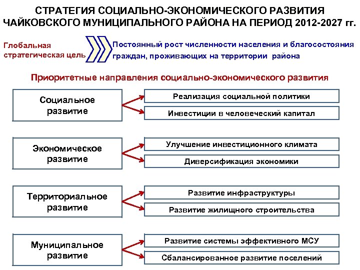 Стратегии социально экономического развития башкортостана