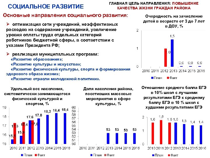 СОЦИАЛЬНОЕ РАЗВИТИЕ ГЛАВНАЯ ЦЕЛЬ НАПРАВЛЕНИЯ: ПОВЫШЕНИЕ КАЧЕСТВА ЖИЗНИ ГРАЖДАН РАЙОНА Основные направления социального развития: