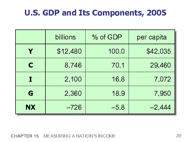U. S. GDP and Its Components, 2005 billions % of GDP per capita Y