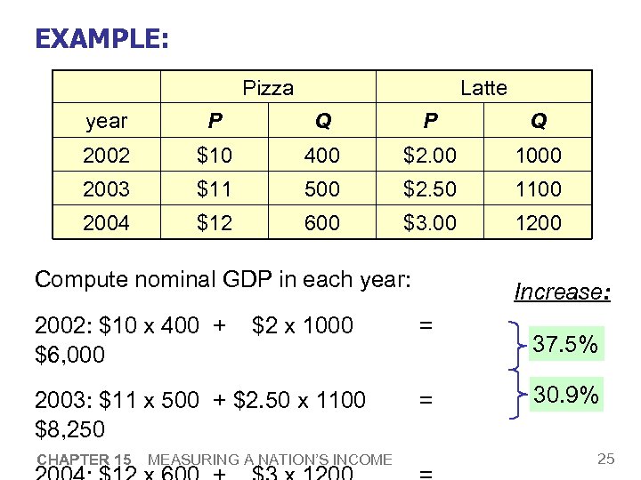 EXAMPLE: Pizza Latte year P Q 2002 $10 400 $2. 00 1000 2003 $11