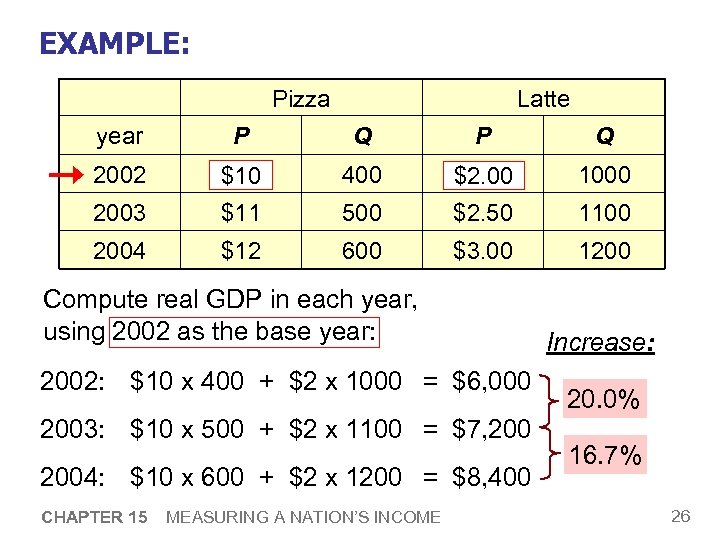 EXAMPLE: Pizza Latte year P Q 2002 $10 400 $2. 00 1000 2003 $11