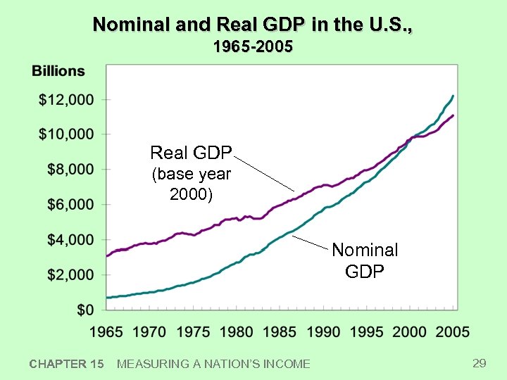Nominal and Real GDP in the U. S. , 1965 -2005 Real GDP (base