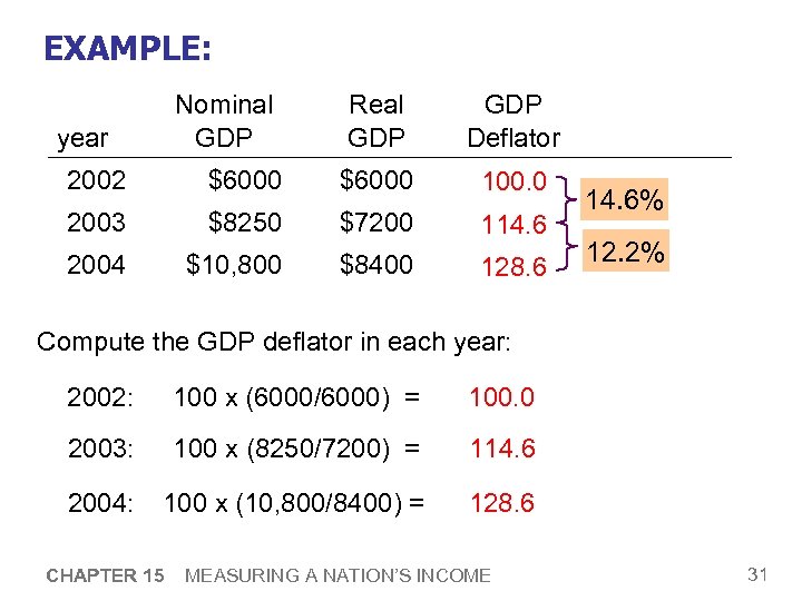 EXAMPLE: Nominal GDP year Real GDP Deflator 2002 $6000 100. 0 2003 $8250 $7200