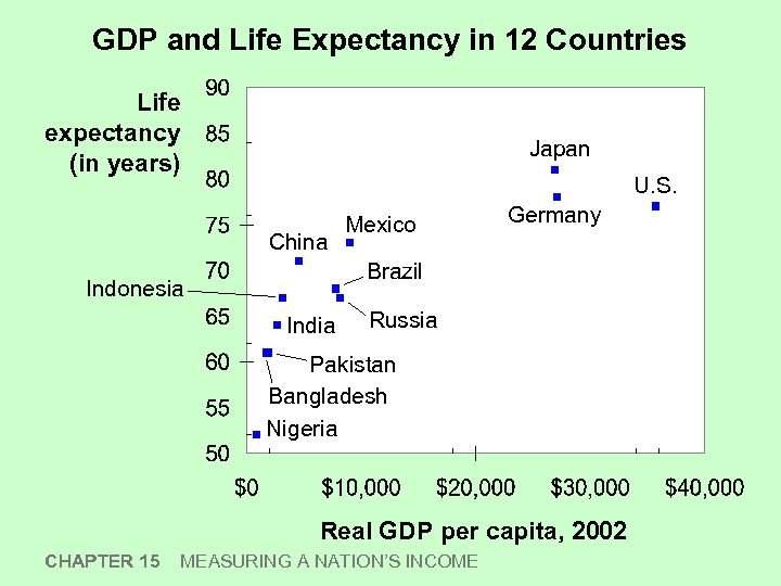 GDP and Life Expectancy in 12 Countries Life expectancy (in years) Japan U. S.