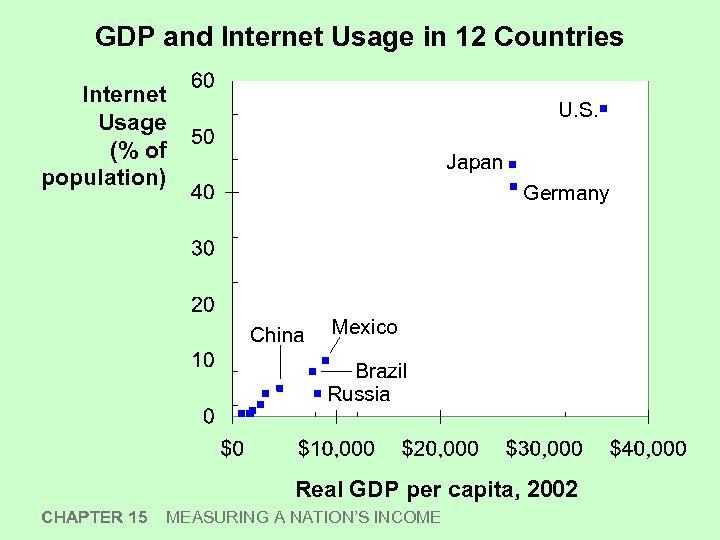 GDP and Internet Usage in 12 Countries Internet Usage (% of population) U. S.