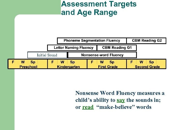 Assessment Targets and Age Range Initial Sound Nonsense Word Fluency measures a child’s ability