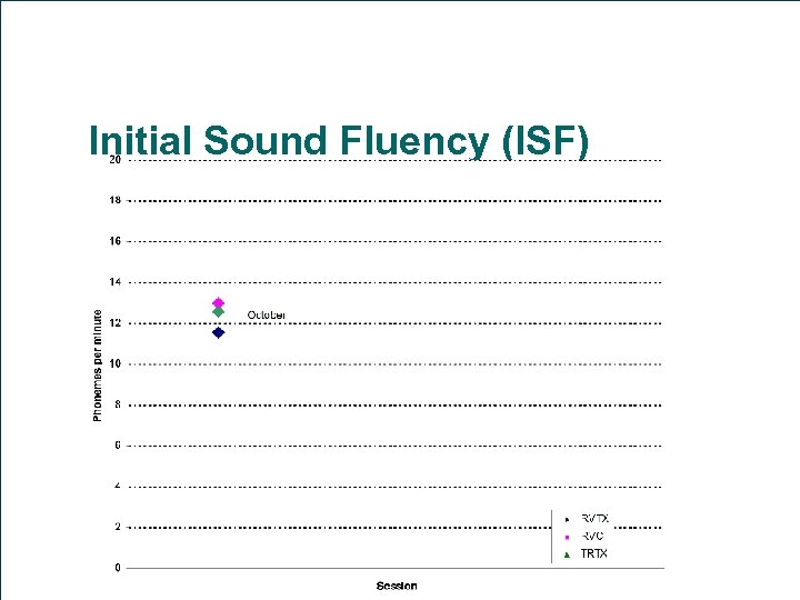 Initial Sound Fluency (ISF) 