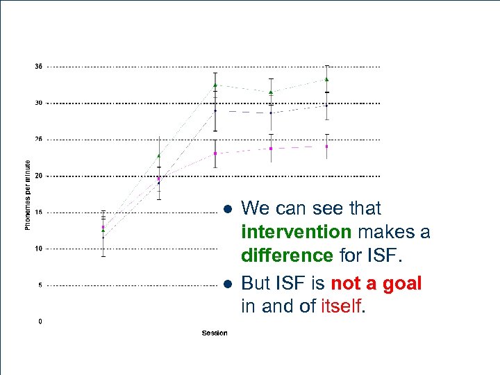Initial Sound Fluency l l We can see that intervention makes a difference for
