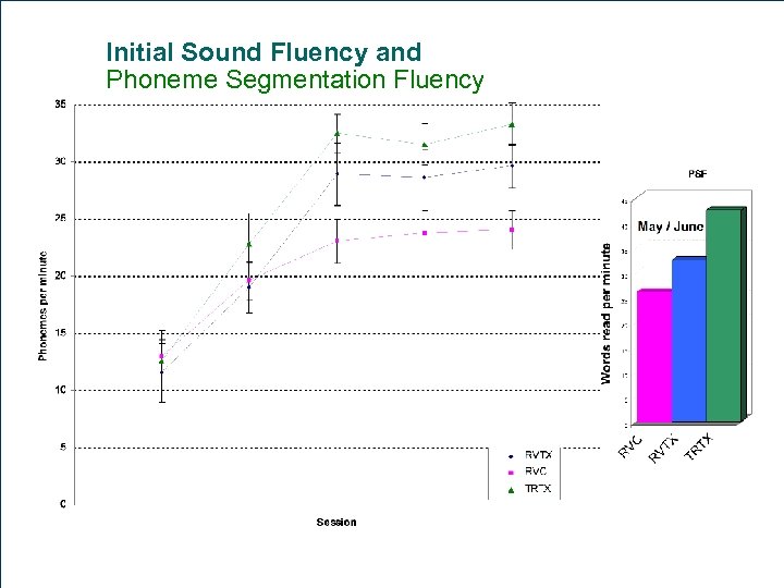 Initial Sound Fluency and Phoneme Segmentation Fluency 