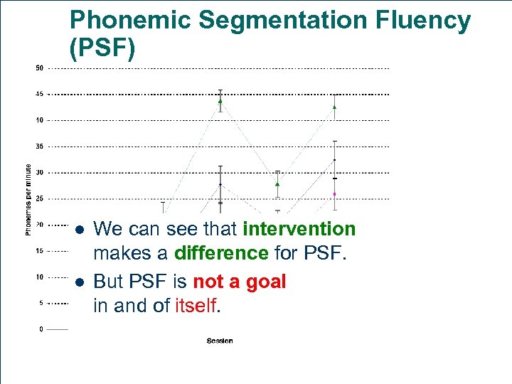 Phonemic Segmentation Fluency (PSF) l l We can see that intervention makes a difference