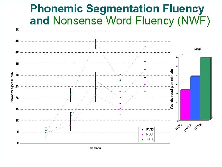 Phonemic Segmentation Fluency and Nonsense Word Fluency (NWF) 
