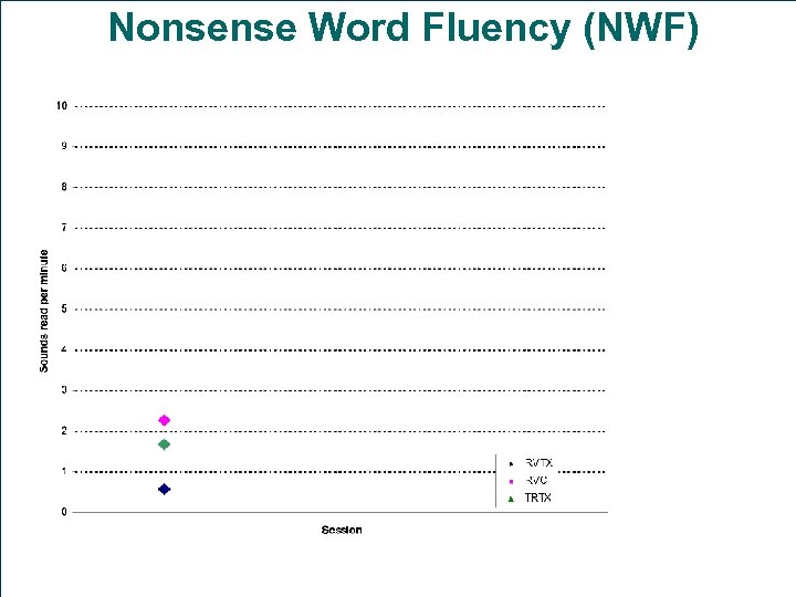 Nonsense Word Fluency (NWF) 