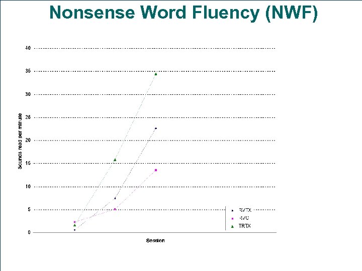 Nonsense Word Fluency (NWF) 
