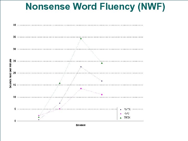 Nonsense Word Fluency (NWF) 