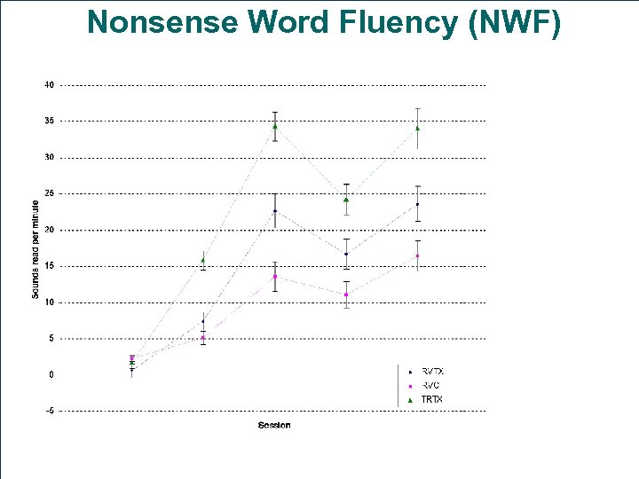 Nonsense Word Fluency (NWF) 