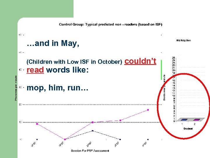 …and in May, (Children with Low ISF in October) read words like: mop, him,