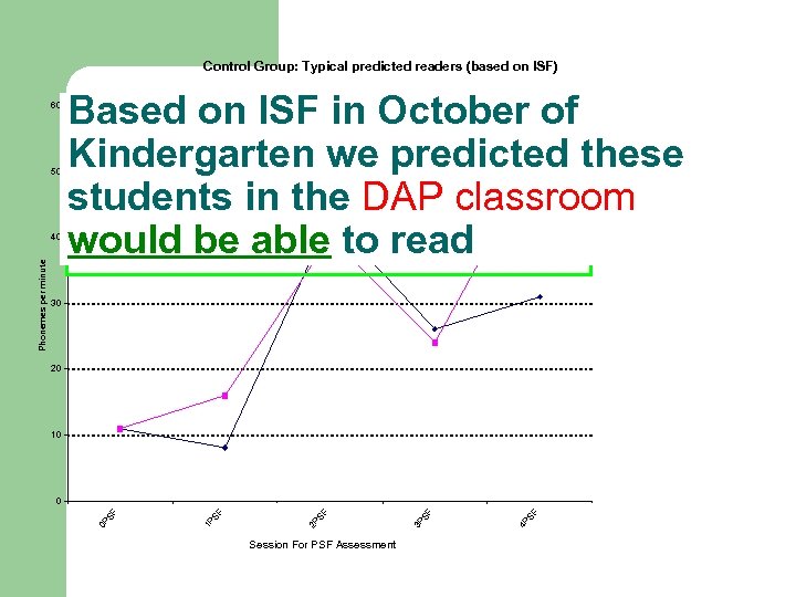 Control Group: Typical predicted readers (based on ISF) 60 50 30 20 10 Session
