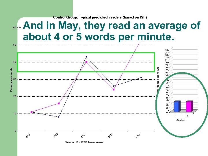 Control Group: Typical predicted readers (based on ISF) 60 And in May, they read