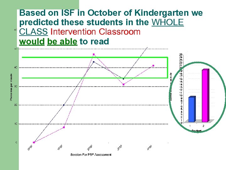 Based on ISF in October of Kindergarten we predicted these students in the WHOLE