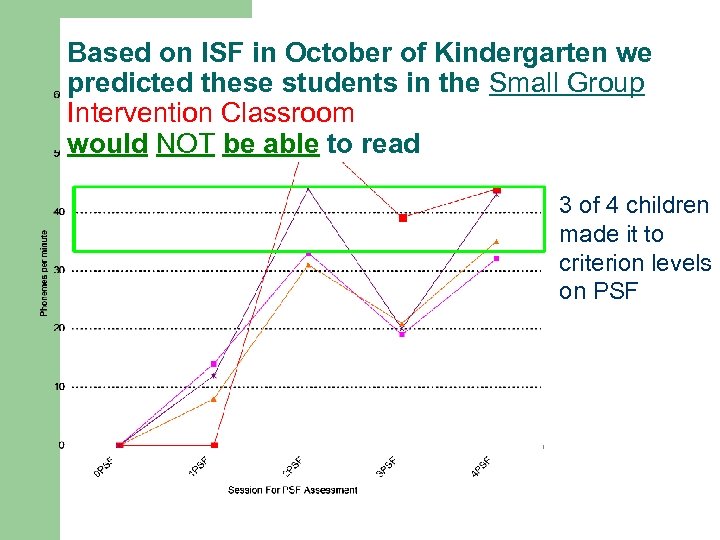 Based on ISF in October of Kindergarten we predicted these students in the Small