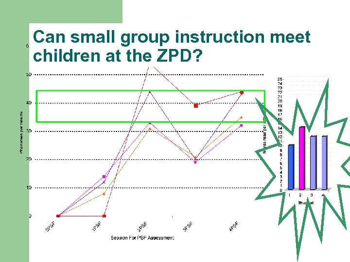 Can small group instruction meet children at the ZPD? 