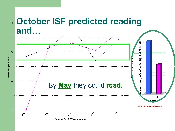 October ISF predicted reading and… By May they could read. 