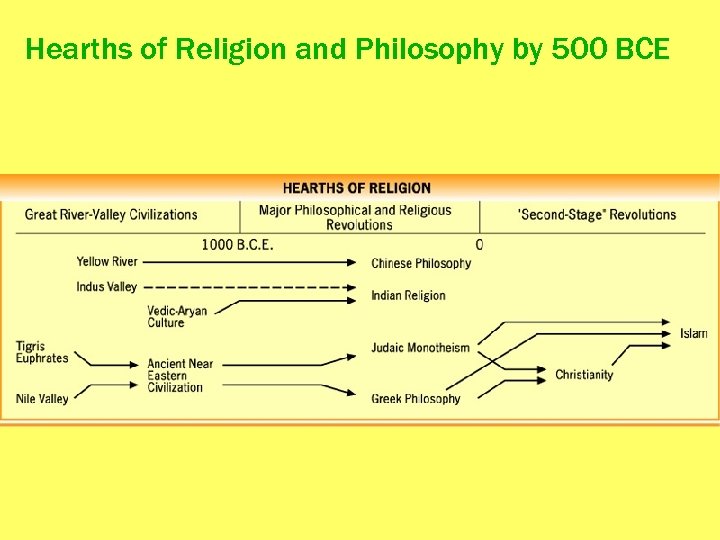 Hearths of Religion and Philosophy by 500 BCE 