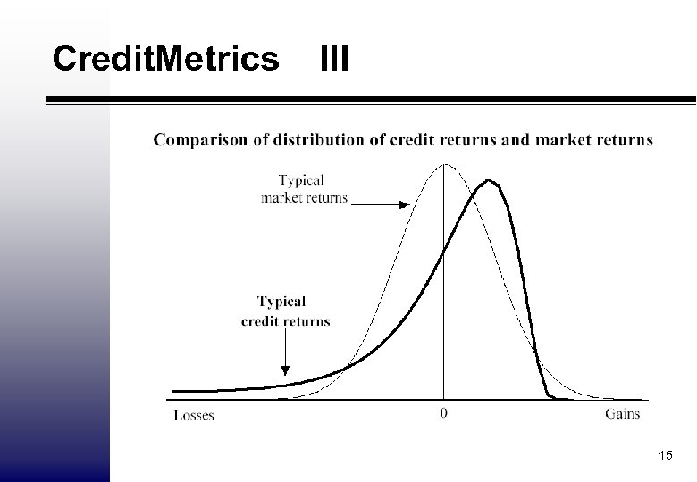 Credit. Metrics III 15 