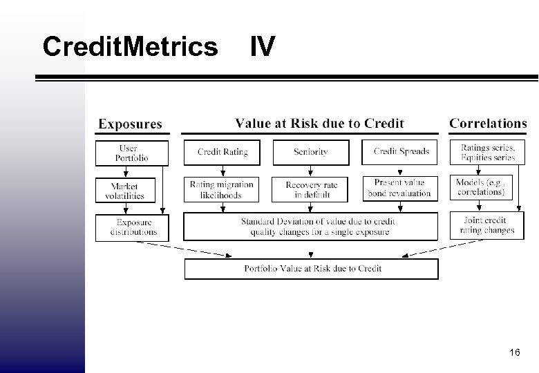 Credit. Metrics IV 16 