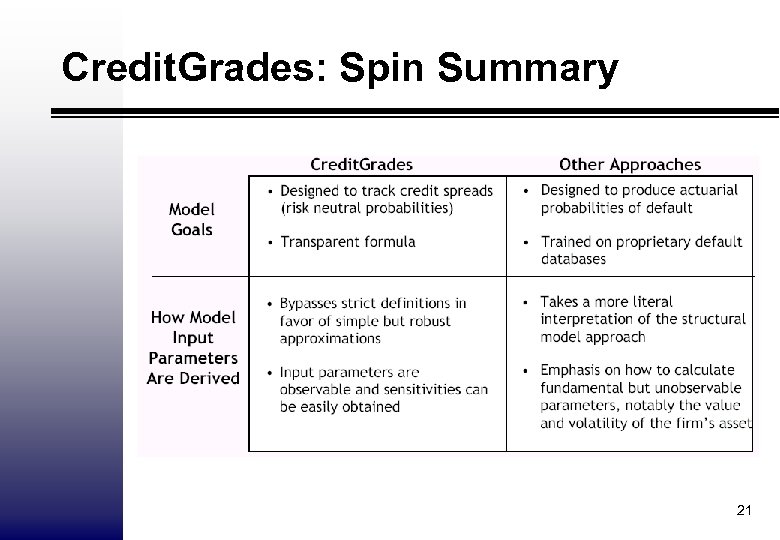 Credit. Grades: Spin Summary 21 