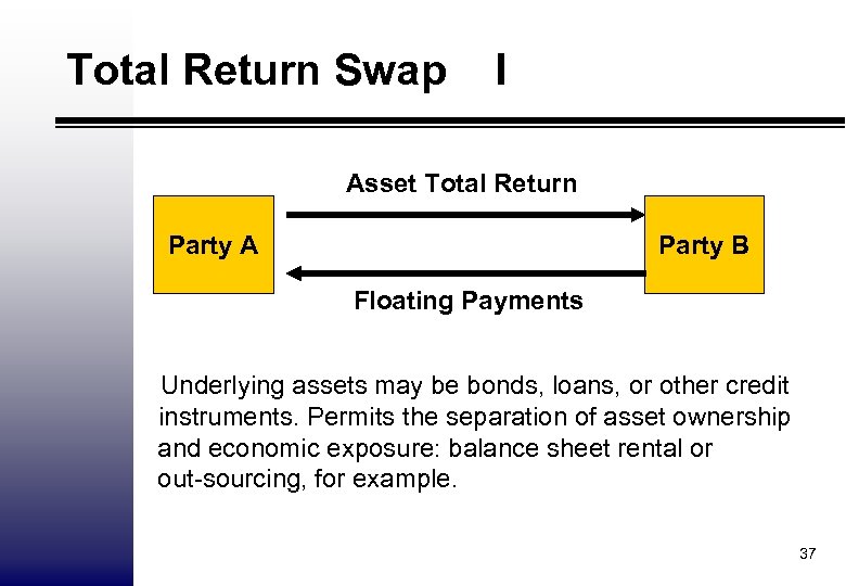 Total Return Swap I Asset Total Return Party A Party B Floating Payments Underlying
