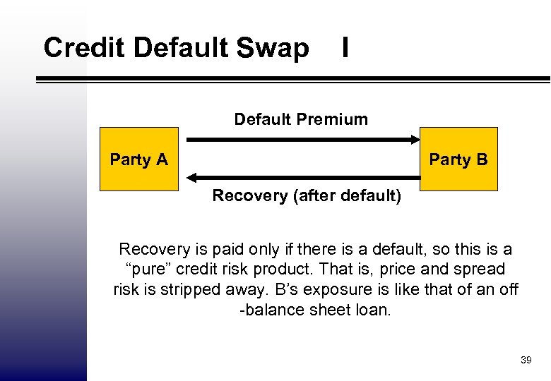 Credit Default Swap I Default Premium Party A Party B Recovery (after default) Recovery