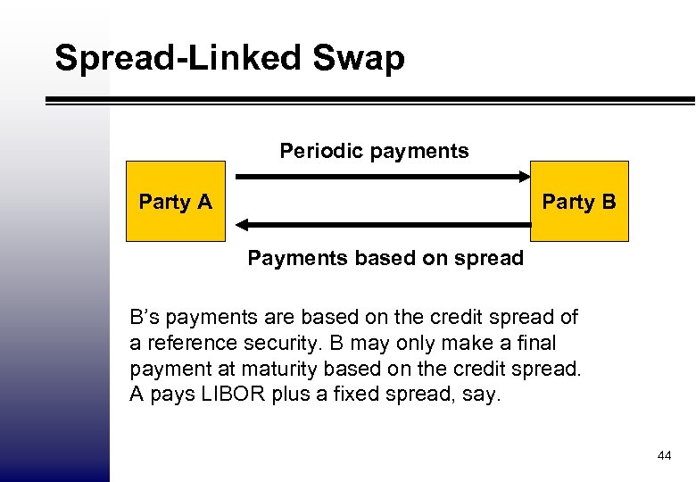 Spread-Linked Swap Periodic payments Party A Party B Payments based on spread B’s payments